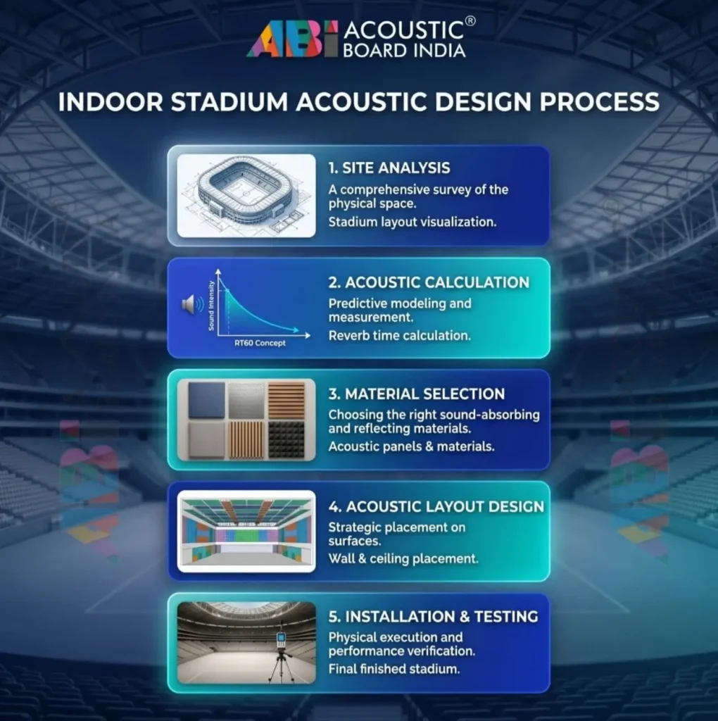 Indoor stadium acoustic design process showing site analysis RT60 calculation material selection layout design and installation steps