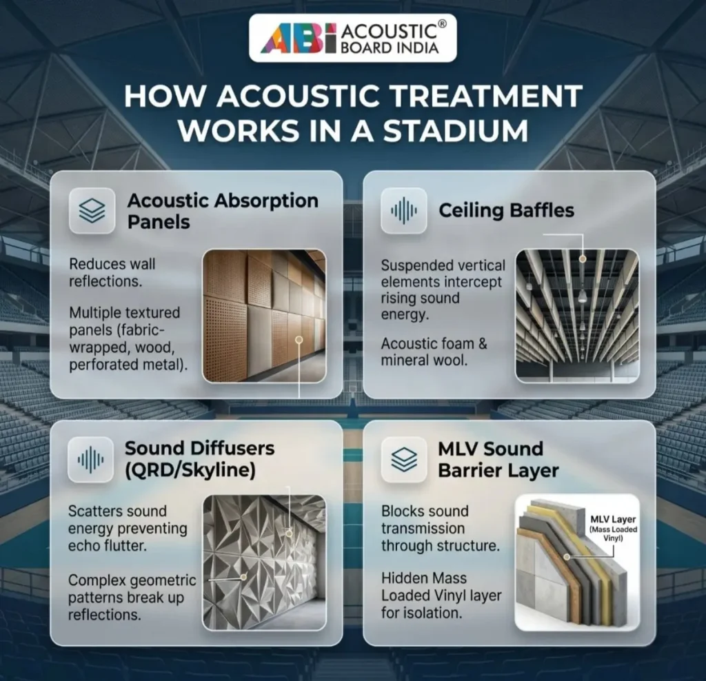 Acoustic treatment in large stadium showing panels baffles diffusers and MLV for sound absorption and noise control